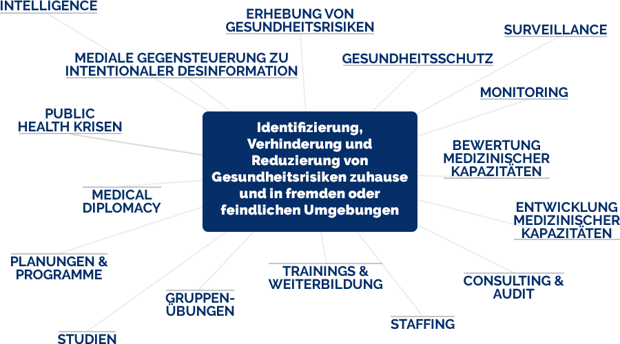 Identifizierung, Verhinderung und Reduzierung von Gesundheitsrisiken zuhause und in fremden oder feindlichen Umgebungen. Identifizierung, Verhinderung und Reduzierung von Gesundheitsrisiken zuhause und in fremden oder feindlichen Umgebungen.