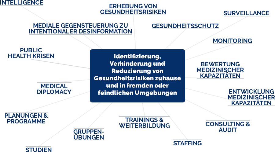 Identifizierung, Verhinderung und Reduzierung von Gesundheitsrisiken zuhause und in fremden oder feindlichen Umgebungen.