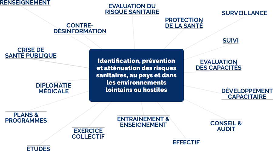 Identification, prévention et atténuation des risques sanitaires, au pays et dans les environnements lointains ou hostiles.
