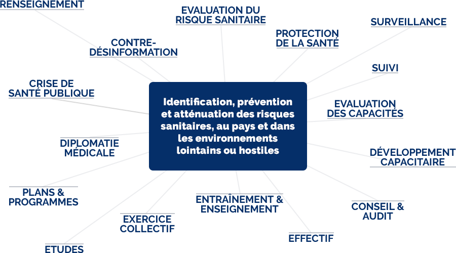 Identification, prévention et atténuation des risques sanitaires, au pays et dans les environnements lointains ou hostiles. Identification, prévention et atténuation des risques sanitaires, au pays et dans les environnements lointains ou hostiles.